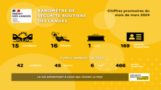 Baromètre de la sécurité routière dans les Landes-mars 2024