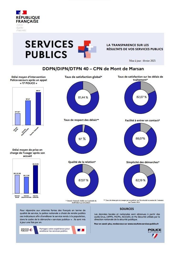 Resultats annuels police secteur Mont-de-Marsan