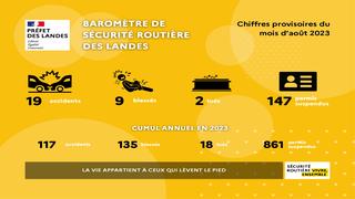 Baromètre de la sécurité routière dans les Landes-août 2023
