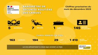 Baromètre de la sécurité routière dans les Landes-décembre 2023