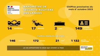 Baromètre de la sécurité routière dans les Landes-octobre 2023 